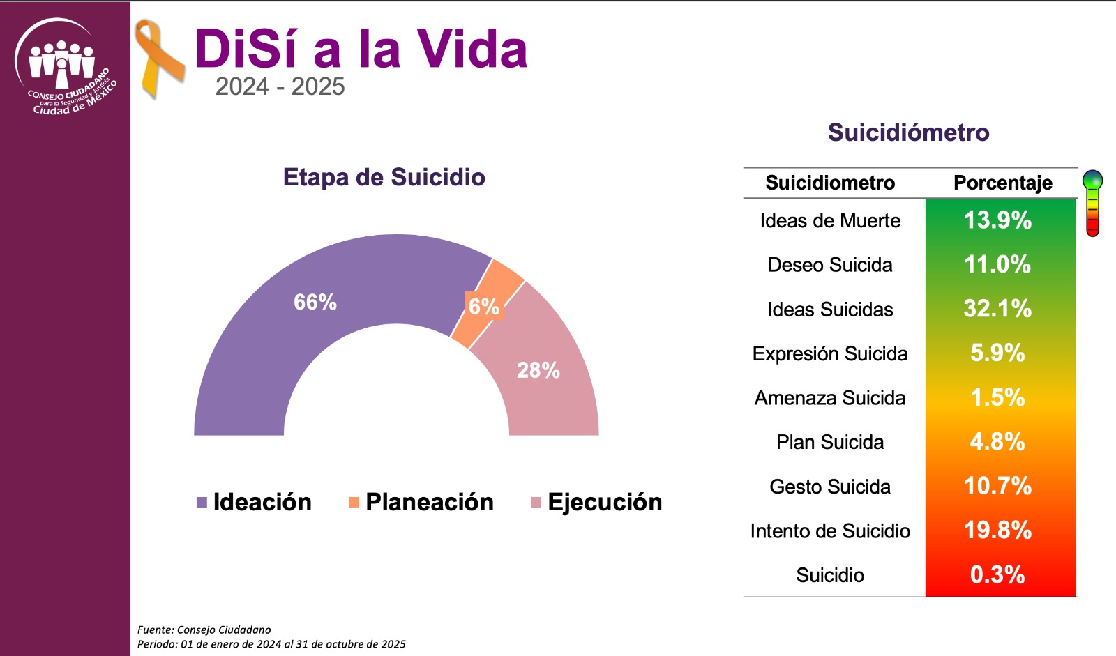 VISIBILIZA CONSEJO CIUDADANO IMPACTO DE LA DESESPERANZA EN CRISIS SUICIDAS DE PERSONAS DE 18 A 30 AÑOS